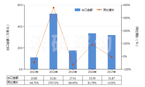 2013-2017年中國氰化鉀(HS28371910)出口總額及增速統(tǒng)計